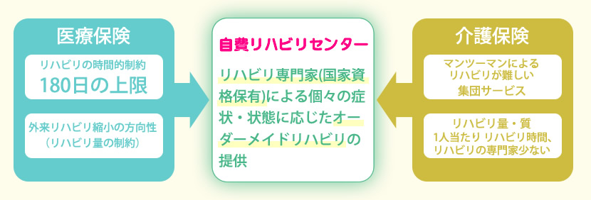 リハビリ専門家（国家資格保有）による個々の症状・状態に応じたオーダーメイドリハビリ