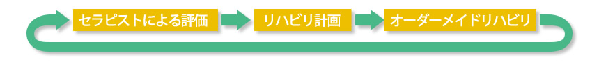 セラピストによる評価→リハビリ計画→オーダーメイドリハビリ