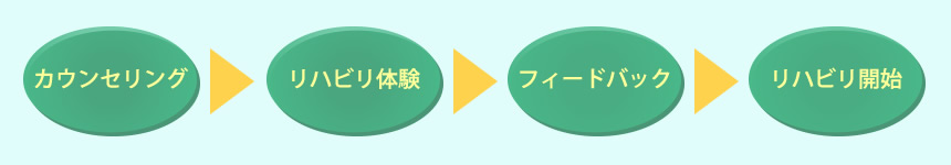 カウンセリング→リハビリ体験→フィードバック→リハビリ開始