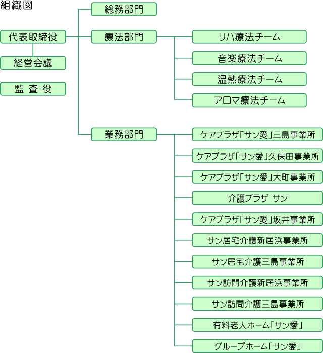 組織図